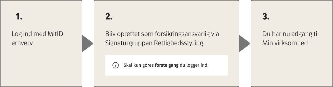 Guide, der viser steps ved login med MitID Erhverv til Min virksomhed: Step 1 er at logge ind med MitID Erhverv, Step 2 er at blive oprettet som forsikringsansvarlig via Signaturgruppen Rettighedsstyring (skal kun gøres første gang, du logger ind), og herefter har du adgang til Min virksomhed.